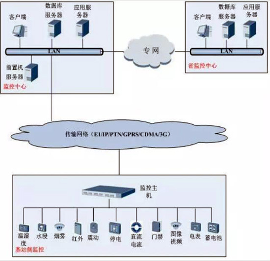 动环，动环检测系统,动环检测系统,动环检测