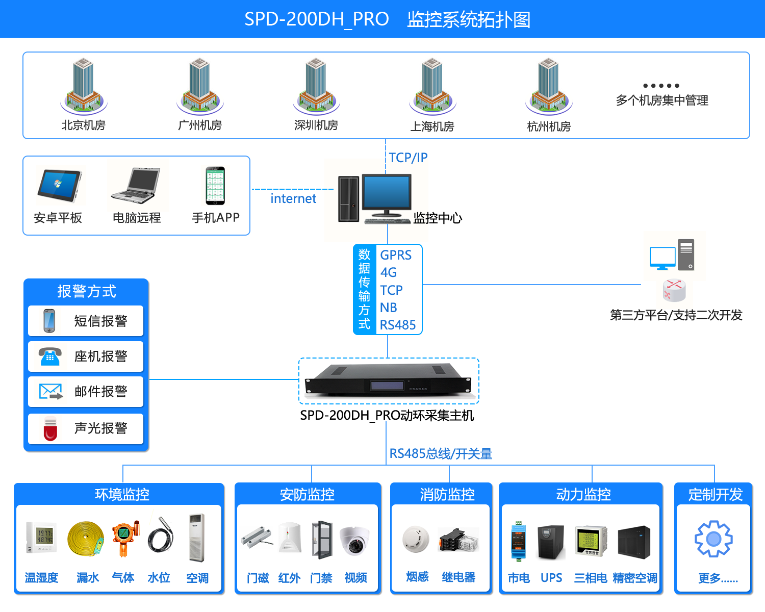 动环监控系统由哪几部分组成